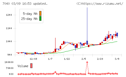 サン・ライフホールディングチャート