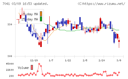 ＣＲＧホールディングスチャート