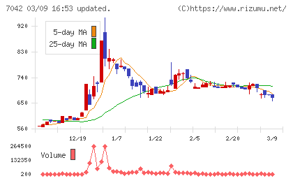 アクセスグループ・ホールディングスチャート