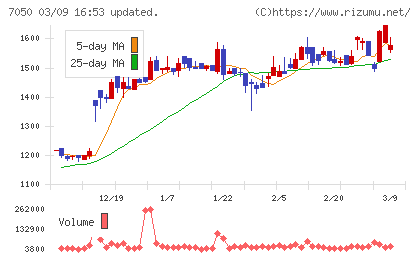 フロンティアインターナショナルチャート