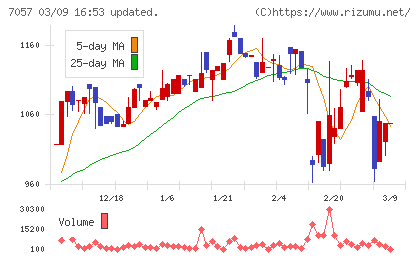 エヌ・シー・エヌチャート