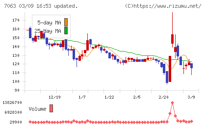 Ｂｉｒｄｍａｎチャート