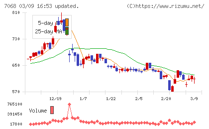 フィードフォースグループチャート