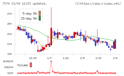 トゥエンティーフォーセブンホールディングスチャート