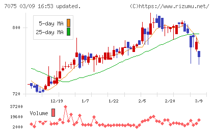 ＱＬＳホールディングスチャート