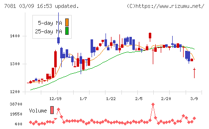 コーユーレンティアチャート