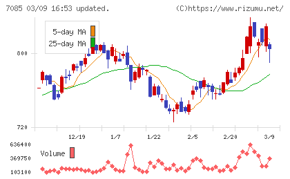 カーブスホールディングスチャート