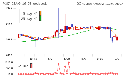 ウイルテックチャート