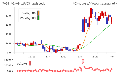 フォースタートアップスチャート