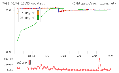 Ｆａｓｔ　Ｆｉｔｎｅｓｓ　Ｊａｐａｎチャート