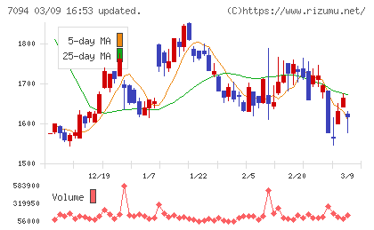ＮｅｘＴｏｎｅチャート