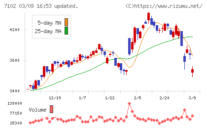 日本車輌製造チャート