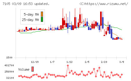 三菱ロジスネクストチャート