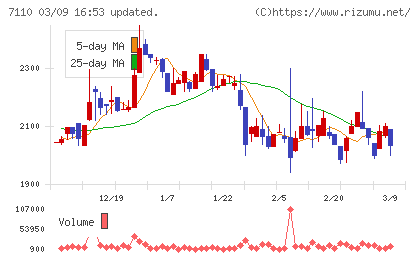 クラシコムチャート
