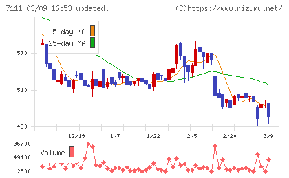 ＩＮＥＳＴチャート
