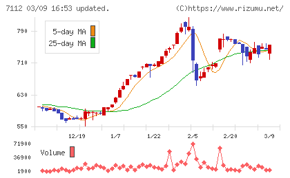 キューブチャート