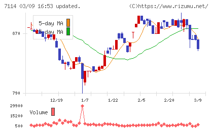 フーディソンチャート