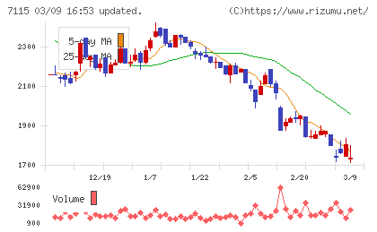 アルファパーチェスチャート