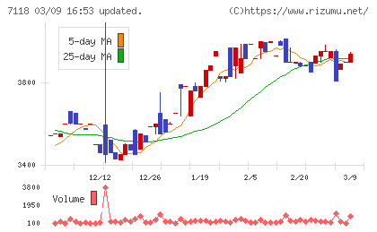 伸和ホールディングスチャート