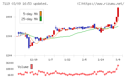 ハルメクホールディングスチャート
