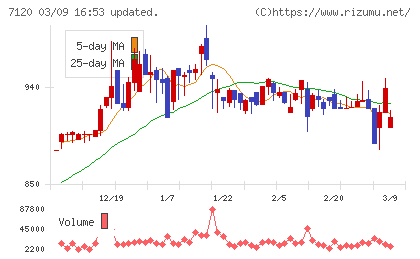 ＳＨＩＮＫＯチャート