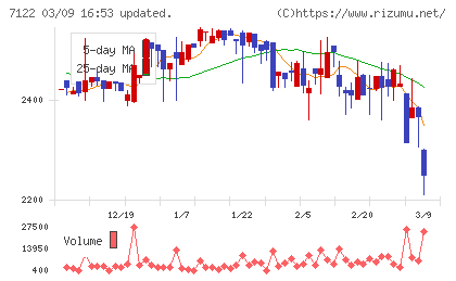 近畿車輛チャート