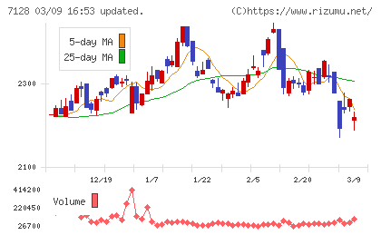 ユニソルホールディングスチャート