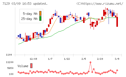 ミアヘルサホールディングスチャート
