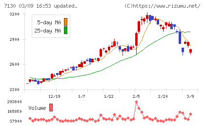 ヤマエグループホールディングスチャート