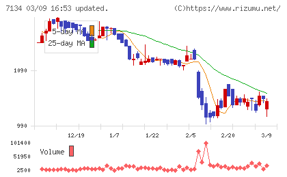 アップガレージグループチャート