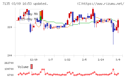 ジャパンクラフトホールディングスチャート