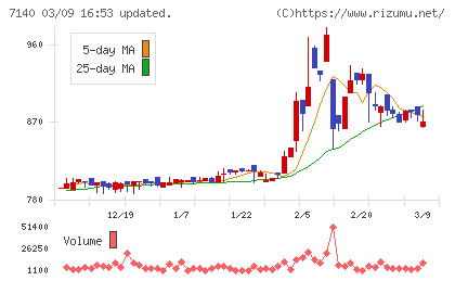 ペットゴーチャート