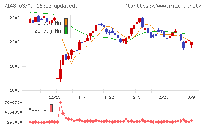 ＦＰＧチャート
