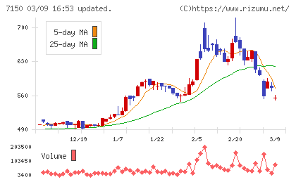 島根銀行チャート
