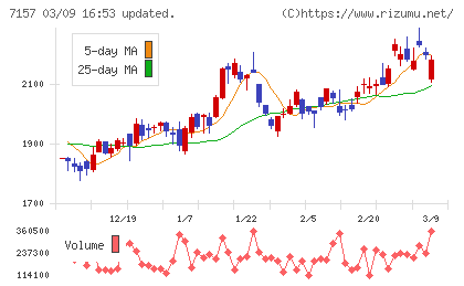 ライフネット生命保険チャート