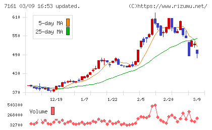 じもとホールディングスチャート