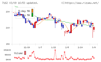 アストマックスチャート