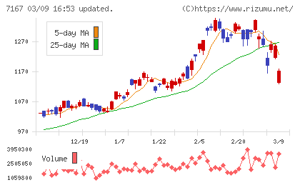 めぶきフィナンシャルグループチャート