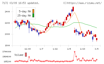 ジャパンインベストメントアドバイザーチャート