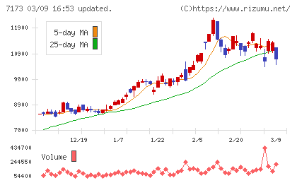 東京きらぼしフィナンシャルグループチャート