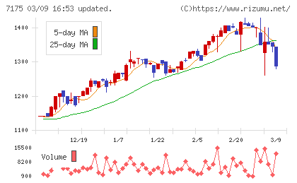 今村証券チャート