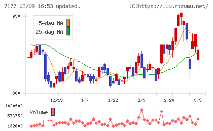 ＧＭＯフィナンシャルホールディングスチャート