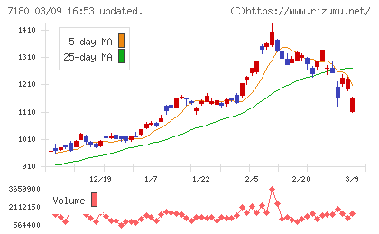 九州フィナンシャルグループチャート