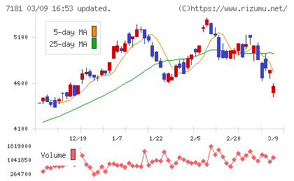 かんぽ生命保険チャート