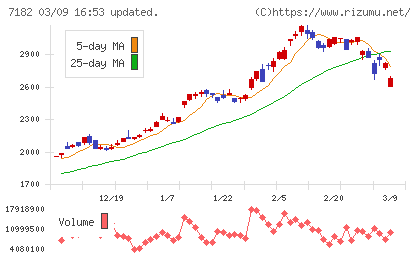 ゆうちょ銀行チャート
