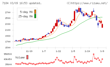 富山第一銀行チャート