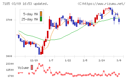 ヒロセ通商チャート