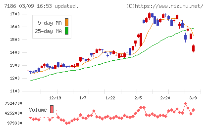 横浜フィナンシャルグループチャート