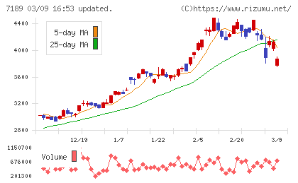 西日本フィナンシャルホールディングスチャート