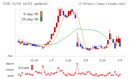 Ｃａｓａチャート